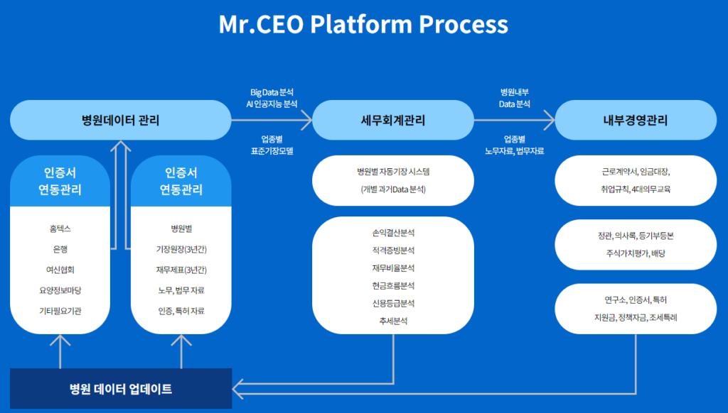 병원 경영관리 플랫폼 프로세스