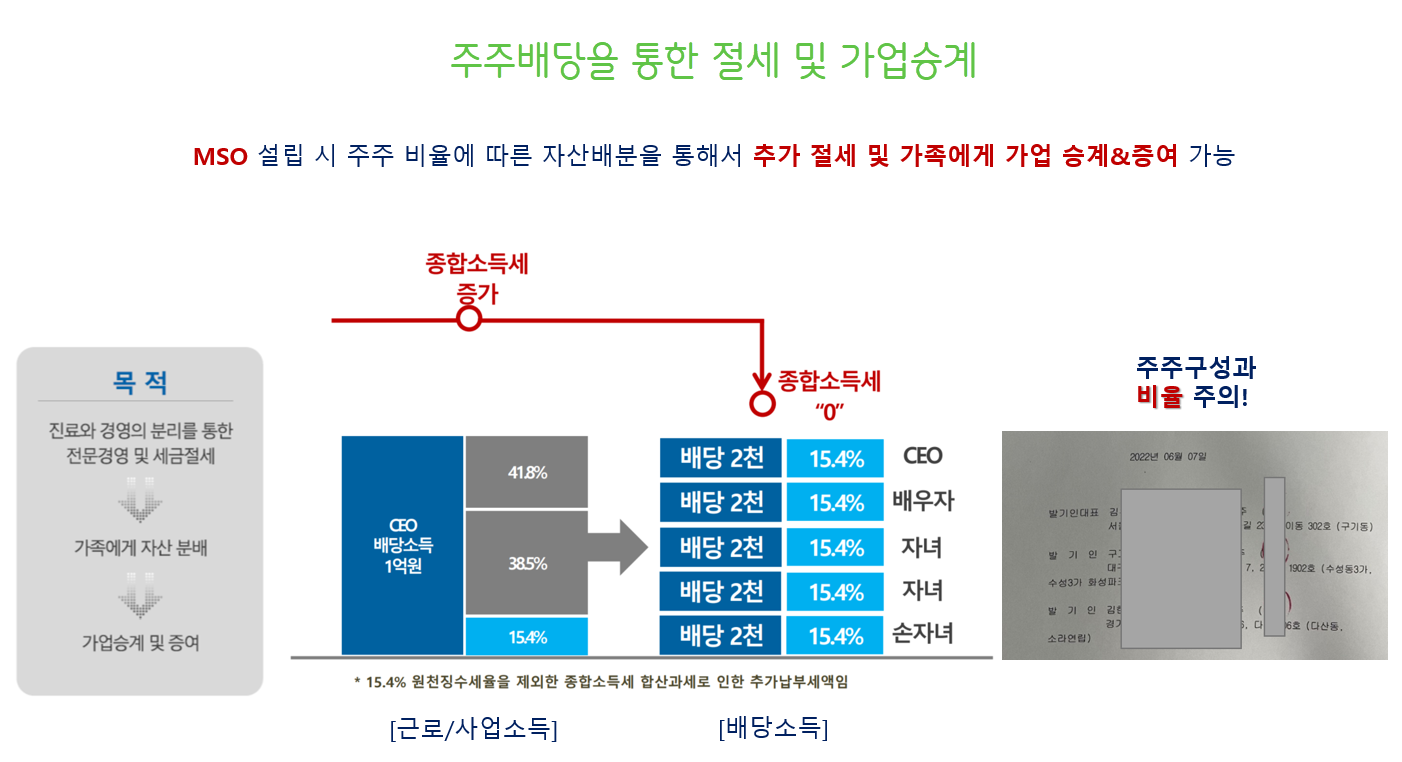 병원 MSO 주주배당
