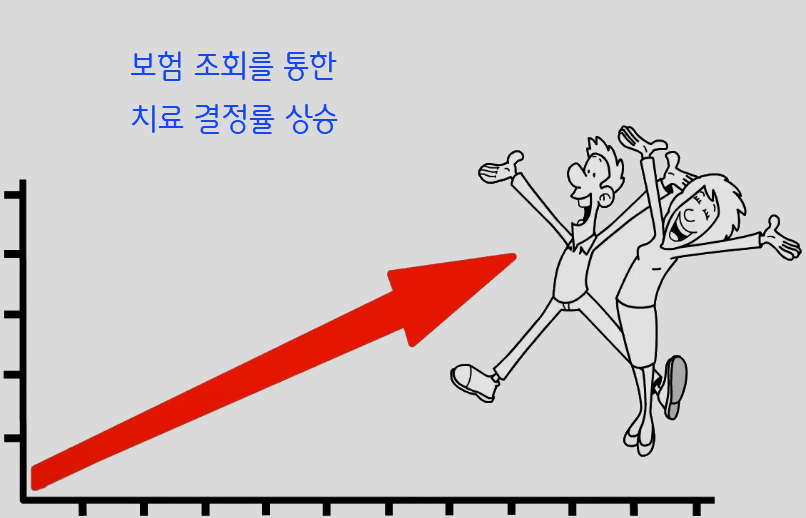 보험조회 치료결정률 상승