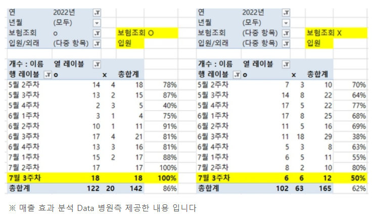 보험창구 협업 매출증대